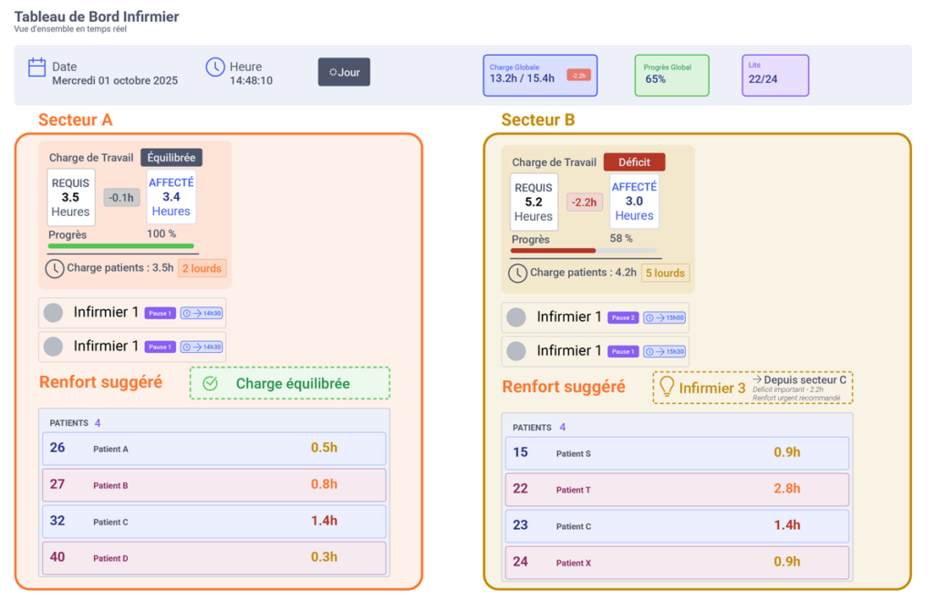Tableau de bord IA Precisia Care - Vue 1